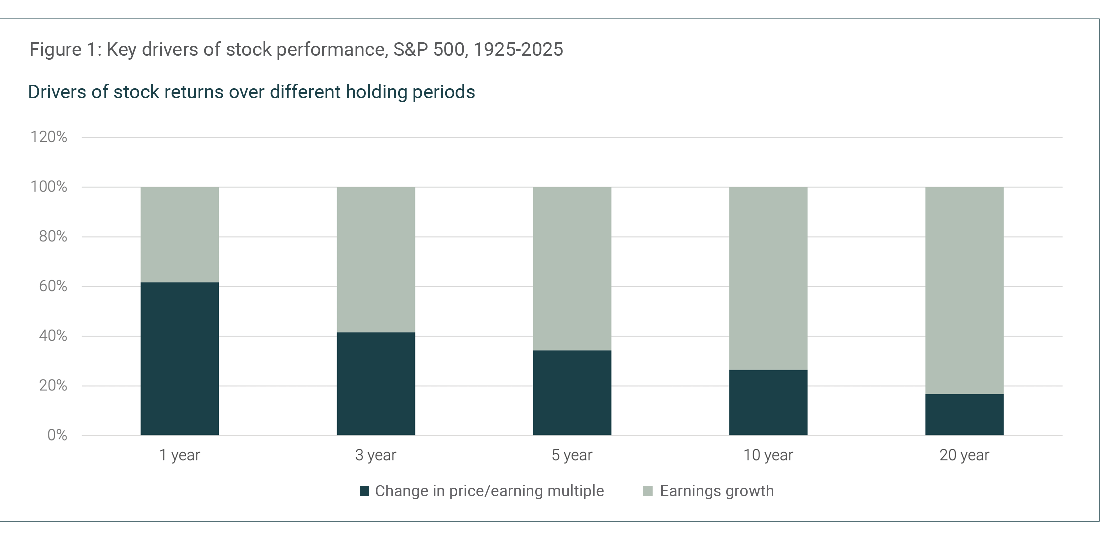 Key drivers of stock performance, S&P 500, 1925-2025
