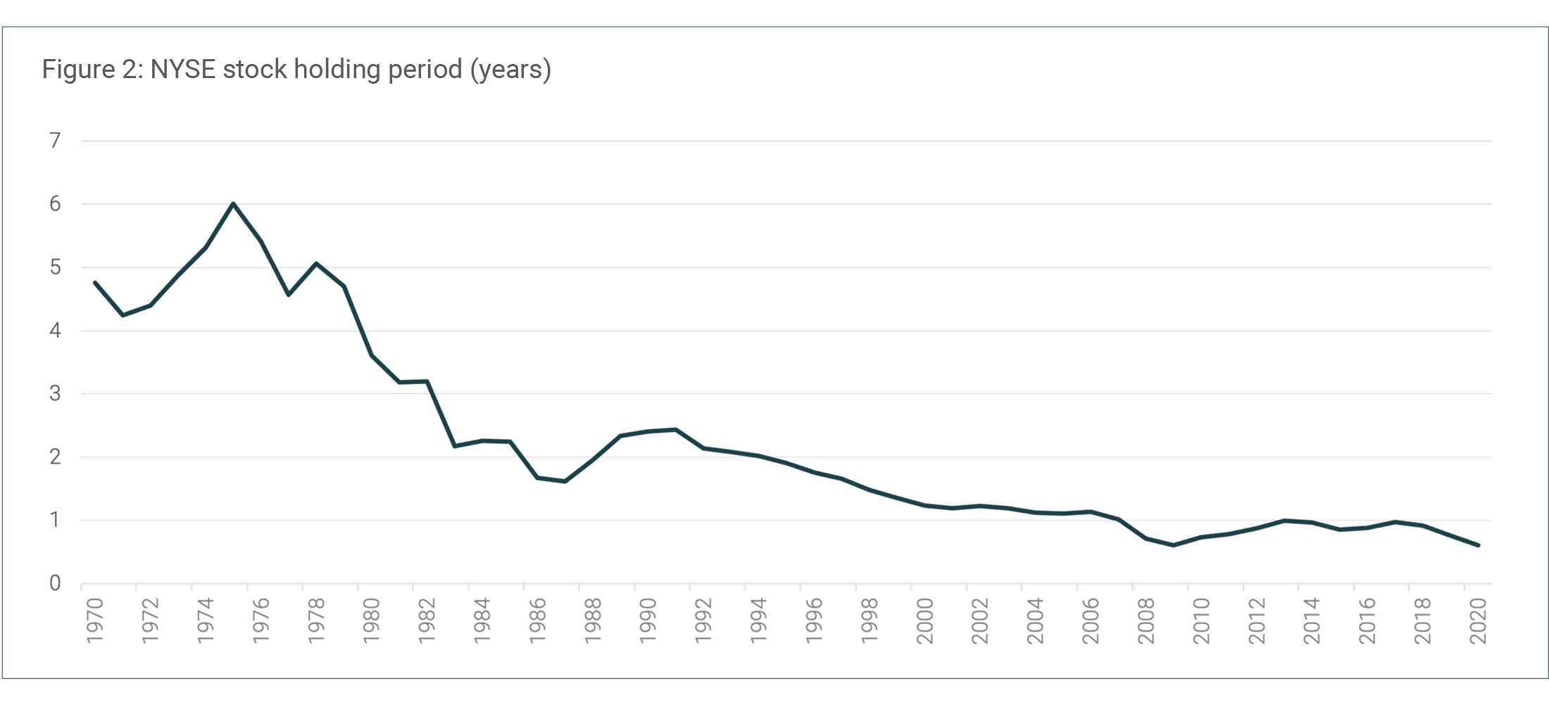NYSE stock holding period (years)