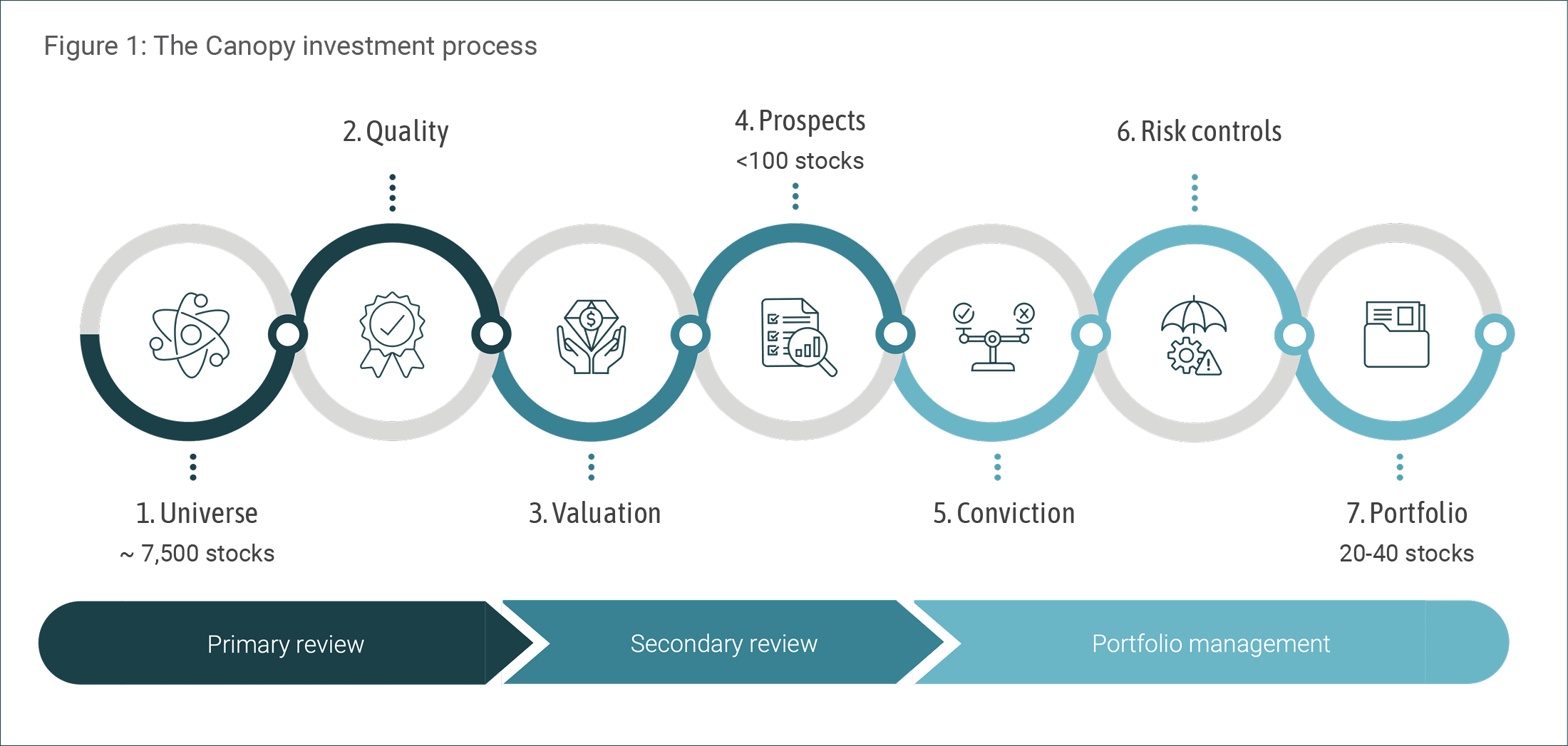 Seven step framework