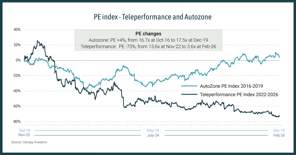 Teleperformance and AutoZone